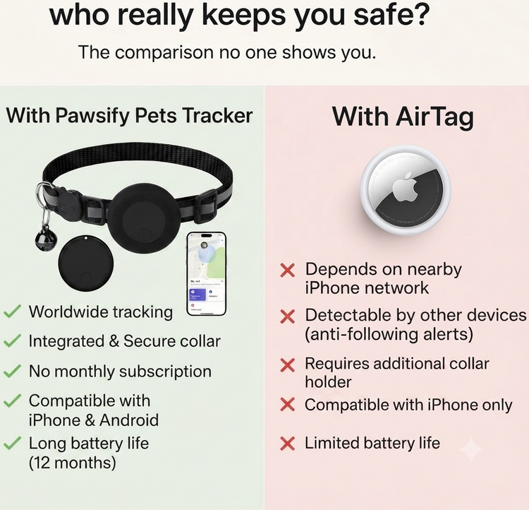 A comparison infographic titled 'who really keeps you safe?' showing a black Pawsify Pets Tracker pet collar and phone app mockup on the left, versus an AirTag logo and a list of limitations on the right.